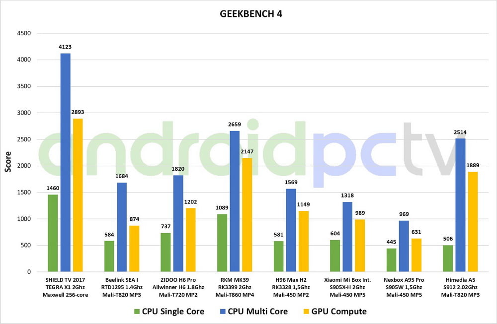 Himedia A5 review eng test GeekBench 01