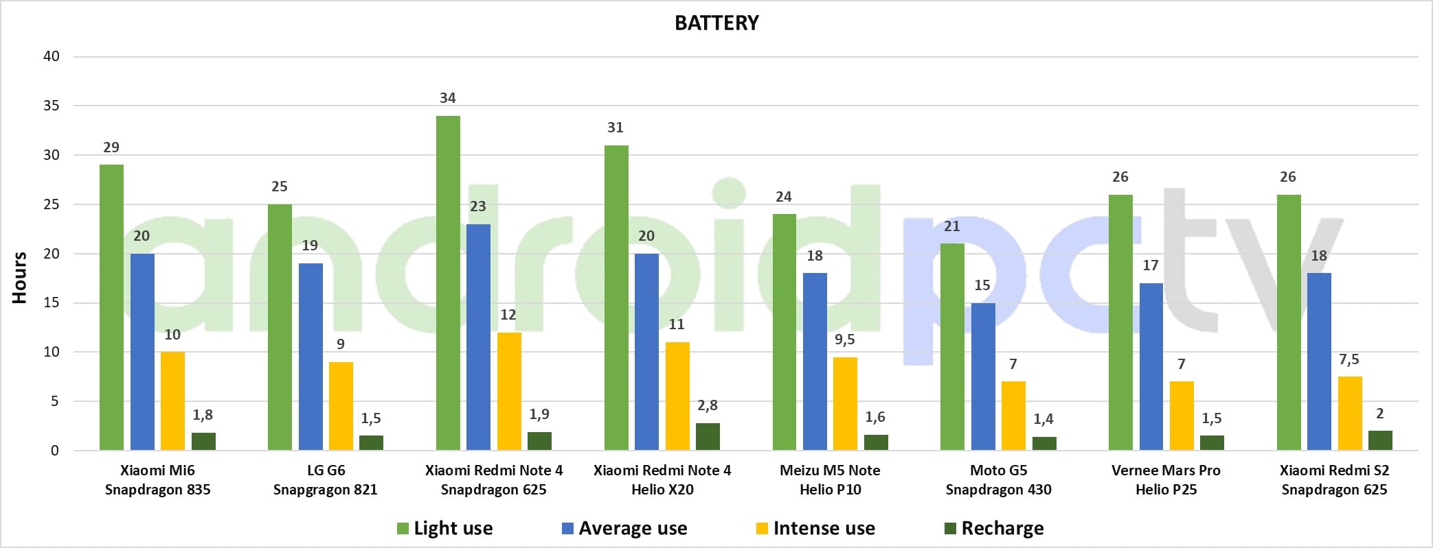 Xiaomi Redmi S2 review engl Test Bateria 01 min