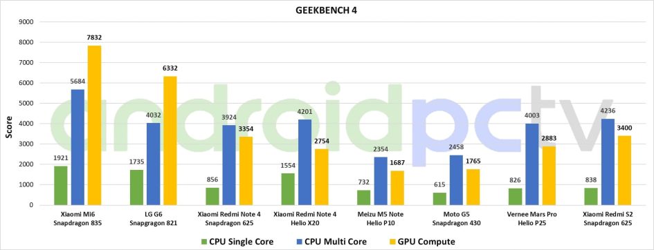 Xiaomi Redmi S2 review engl Test Geekbench 01 min