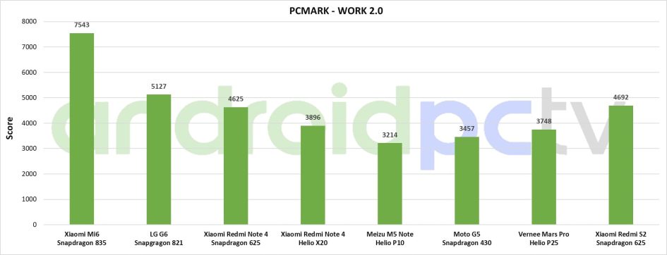 Xiaomi Redmi S2 review engl Test PCMark 01 min