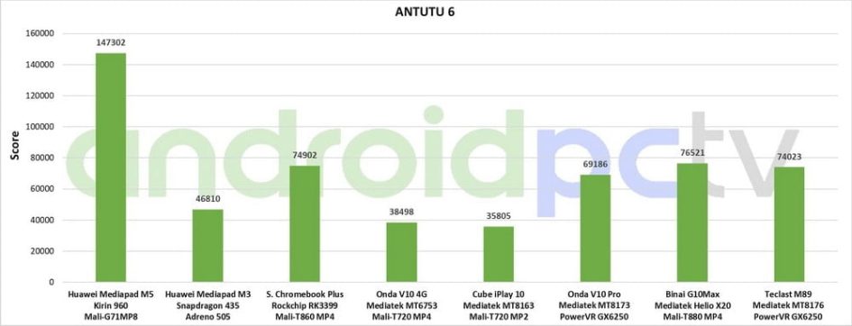 REVIEW: Teclast M89 with 7.9-inch screen and MT8176 Hexa Core SoC 74 Teclast M89 review eng test Antutu 01 min