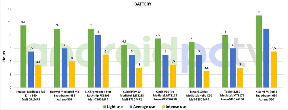 Xiaomi Mi Pad 4 review eng test Bateria 01 min