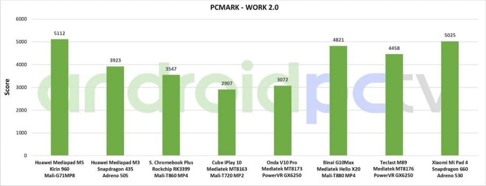 Xiaomi Mi Pad 4 review eng test PCMark 01 min