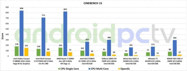 minix neo j50c 4 review eng test CineBench 01 min