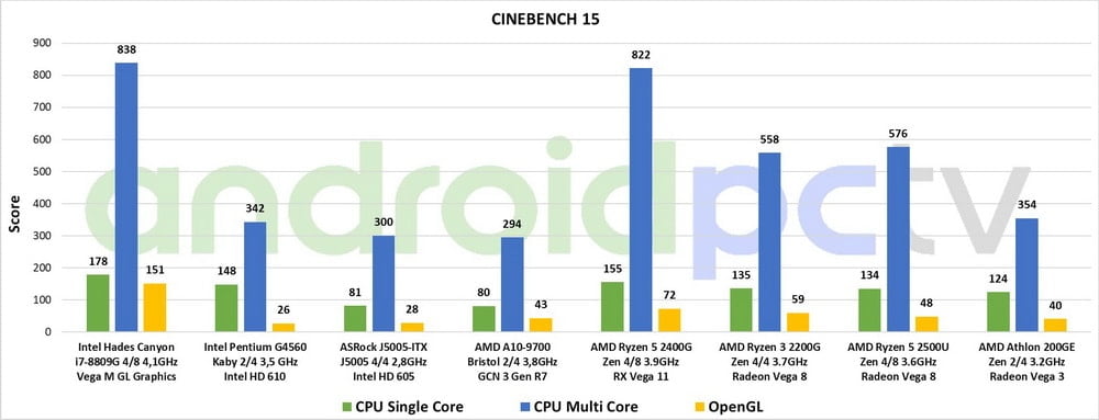 AMD Athlon 200GE test eng CineBench 01 min