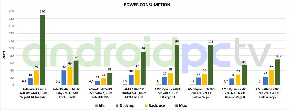 AMD Athlon 200GE test eng Power 01 min
