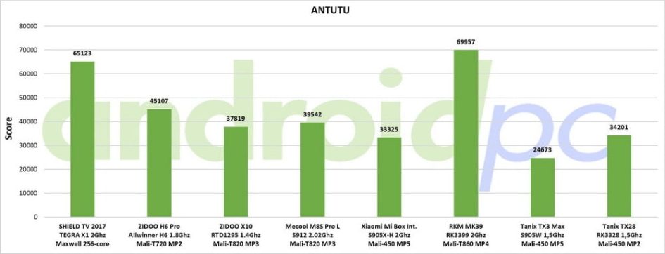 Tanix TX28 test eng Antutu 01 min