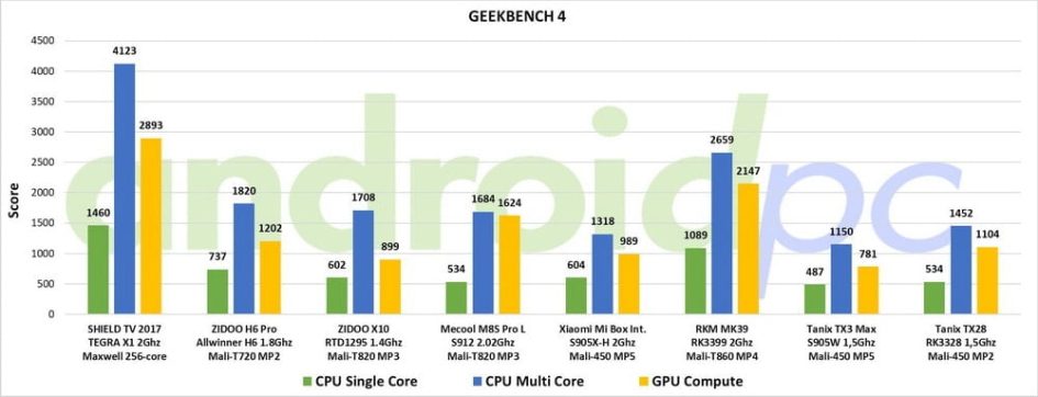 Tanix TX28 test eng GeekBench 01 min