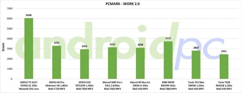 Tanix TX28 test eng PCMark 01 min