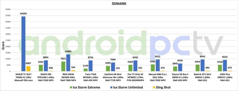 REVIEW: A95X Plus premieres the new Amlogic S905Y2 SoC with 4GB of RAM 61 A95X Plus S905y2 test eng 3DMark 01 min