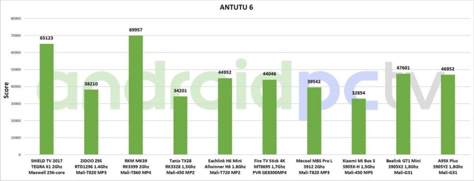 REVIEW: A95X Plus premieres the new Amlogic S905Y2 SoC with 4GB of RAM 60 A95X Plus S905y2 test eng Antutu 01 min