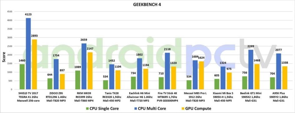 REVIEW: A95X Plus premieres the new Amlogic S905Y2 SoC with 4GB of RAM 59 A95X Plus S905y2 test eng GeekBench 01 min