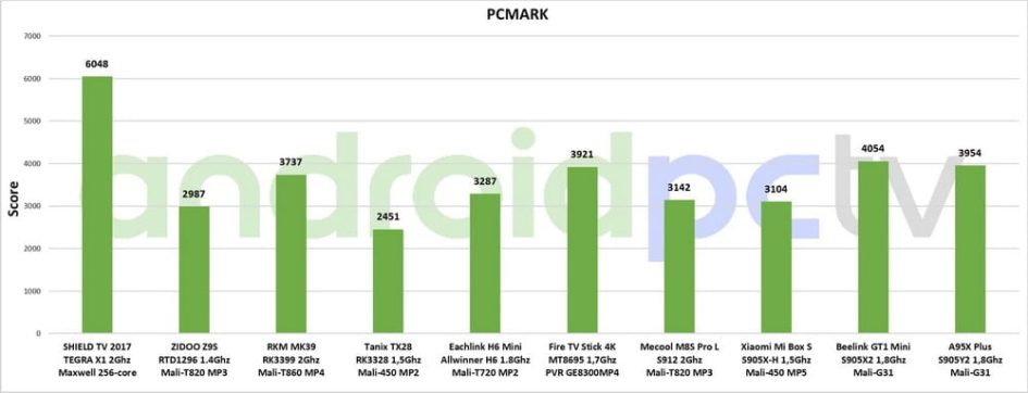REVIEW: A95X Plus premieres the new Amlogic S905Y2 SoC with 4GB of RAM 58 A95X Plus S905y2 test eng PCMark 01 min