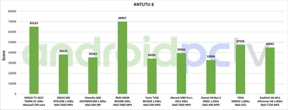 Eachlink H6 Mini test eng Antutu 01 min