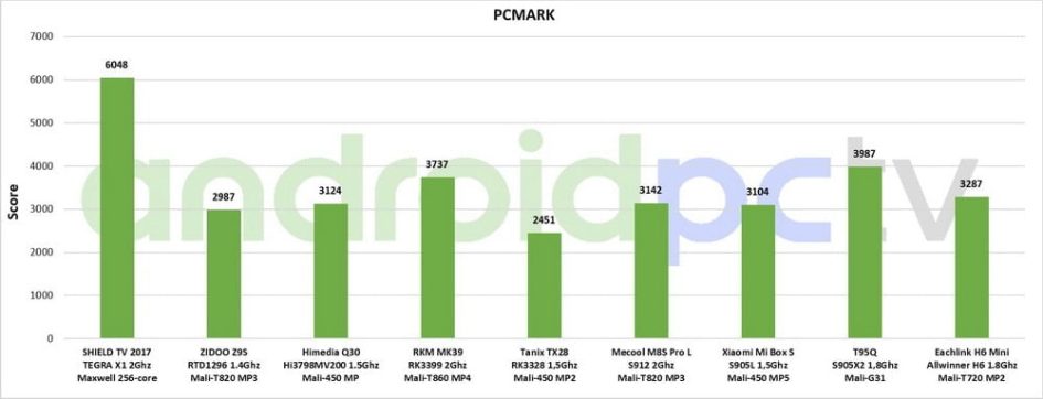 Eachlink H6 Mini test eng PCMark 01 min