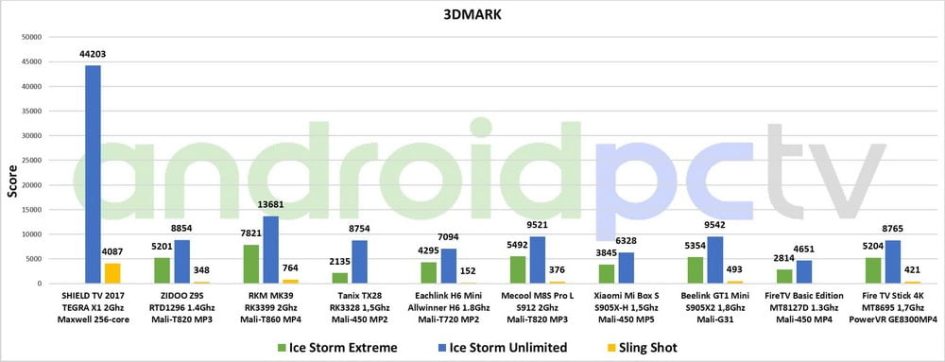 REVIEW: Amazon Fire TV Stick 4K with Alexa remote 58 Fire TV Stick 4K test eng 3DMark 01 min
