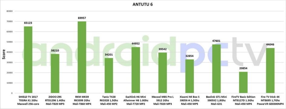 REVIEW: Amazon Fire TV Stick 4K with Alexa remote 57 Fire TV Stick 4K test eng Antutu 01 min