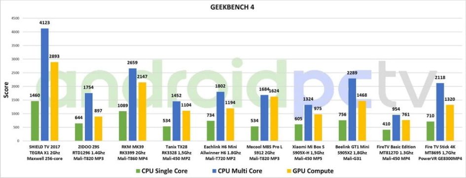 REVIEW: Amazon Fire TV Stick 4K with Alexa remote 55 Fire TV Stick 4K test eng GeekBench 01 min