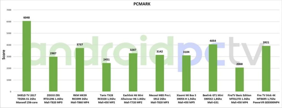 REVIEW: Amazon Fire TV Stick 4K with Alexa remote 56 Fire TV Stick 4K test eng PCMark 01 min