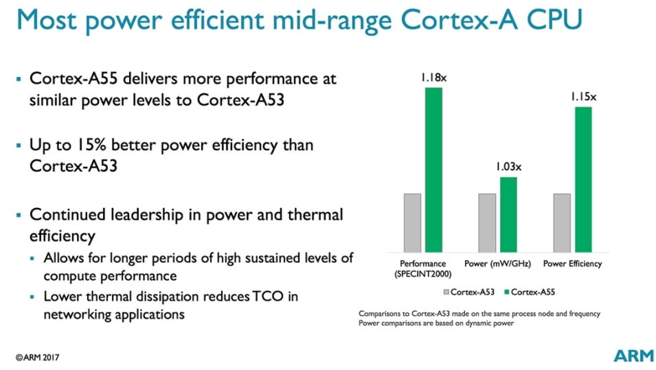 ARM Cortex A55 core