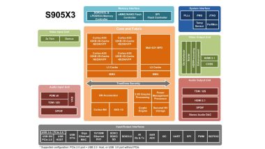 Amlogic S905X3 Diagram n01a