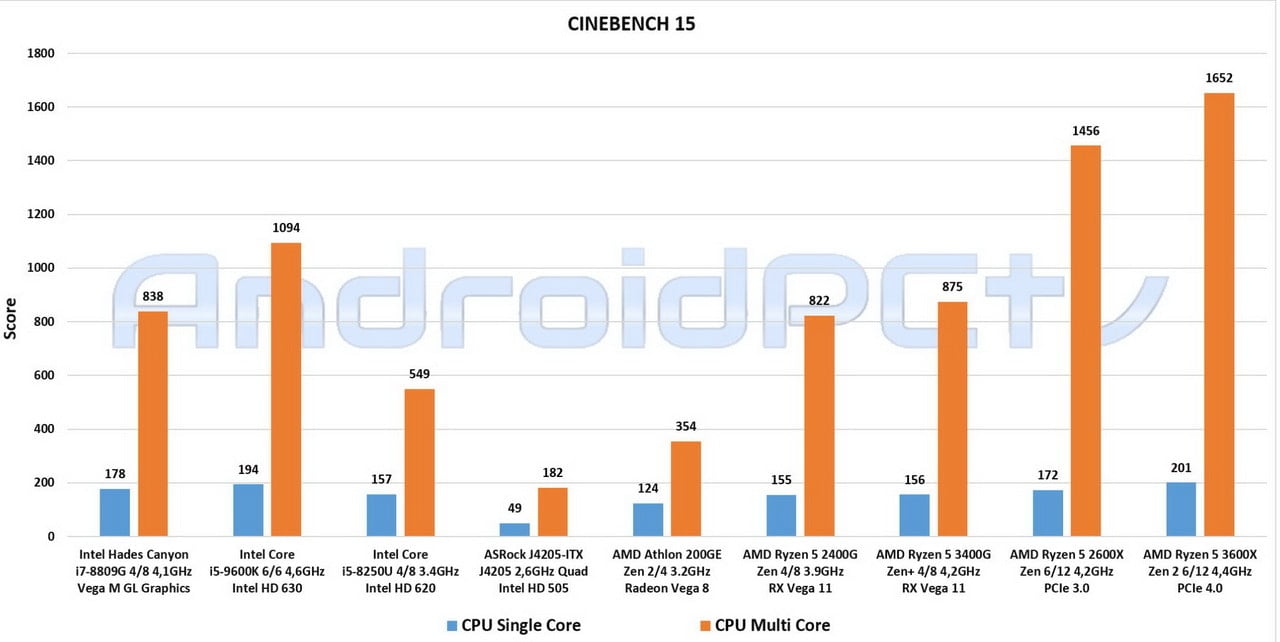 AMD Ryzen 5 3600X test eng CineBench 01 min