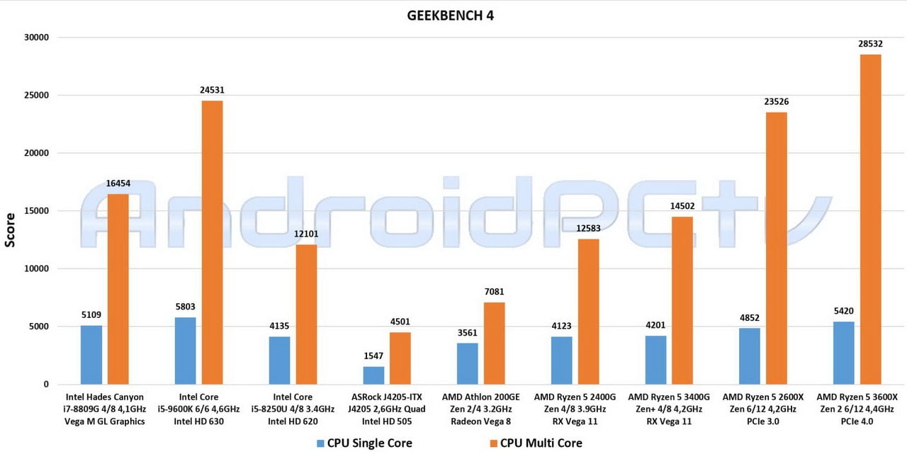 AMD Ryzen 5 3600X test eng GeekBench 01 min