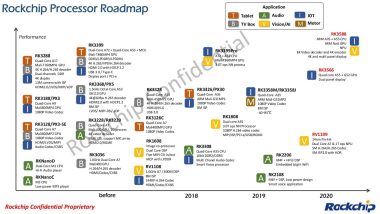 Rockchip SoC Roadmap 2020 n02