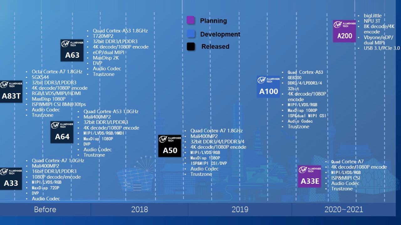 Allwinner 2020 2021 Roadmap