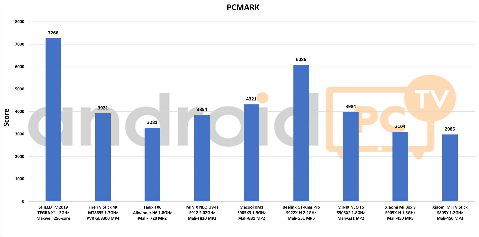 Xiaomi Mi TV Stick test eng 05 PCMark min