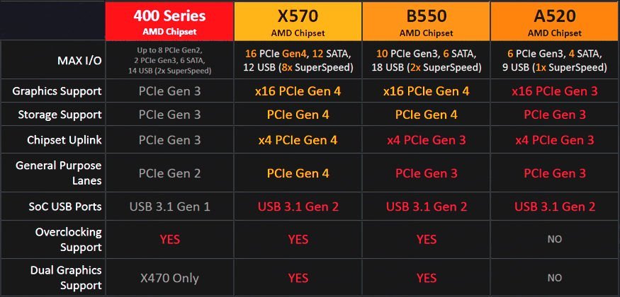 AMD X570 B550 A520 X470