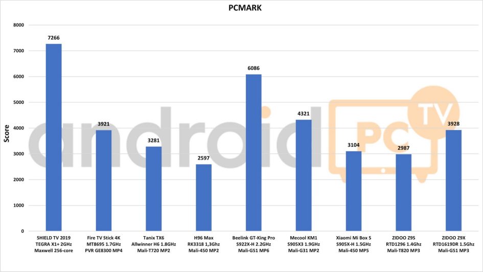 ZIDOO Z9X test eng 05 PCMark min