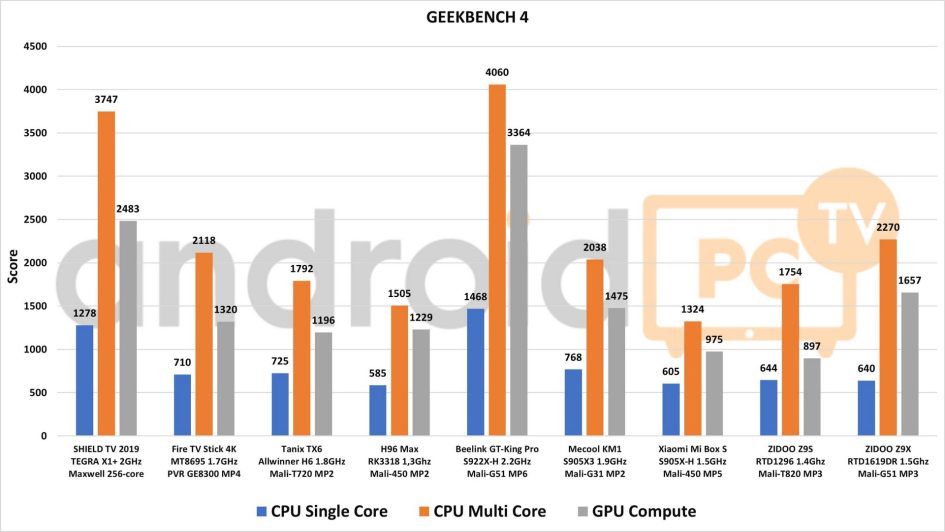 ZIDOO Z9X test eng 06 GeekBench min