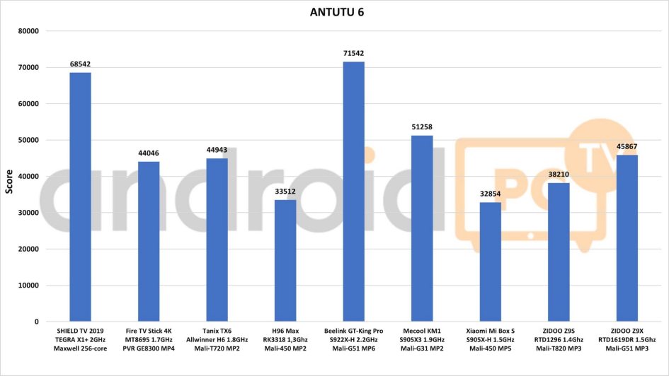 ZIDOO Z9X test eng 07 Antutu min