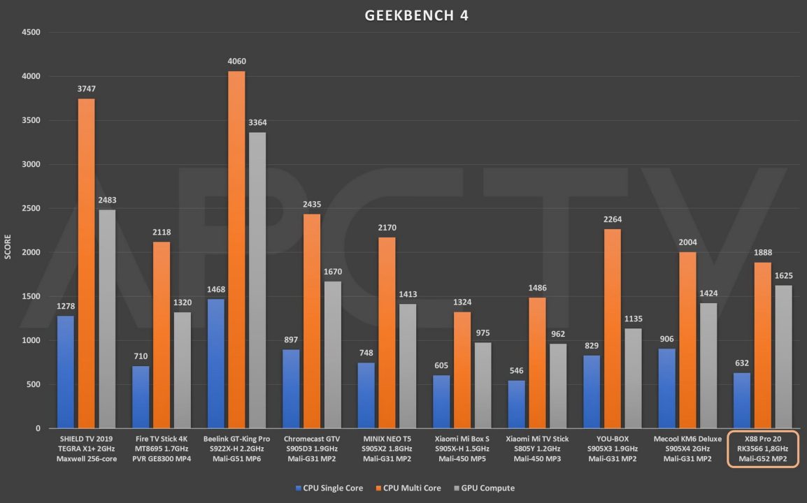 Rockchip RK3566 Benchmarks Vs All Current SoC AndroidPCtv Rockchip RK3566 Benchmarks Vs All Current SoC AndroidPCtv