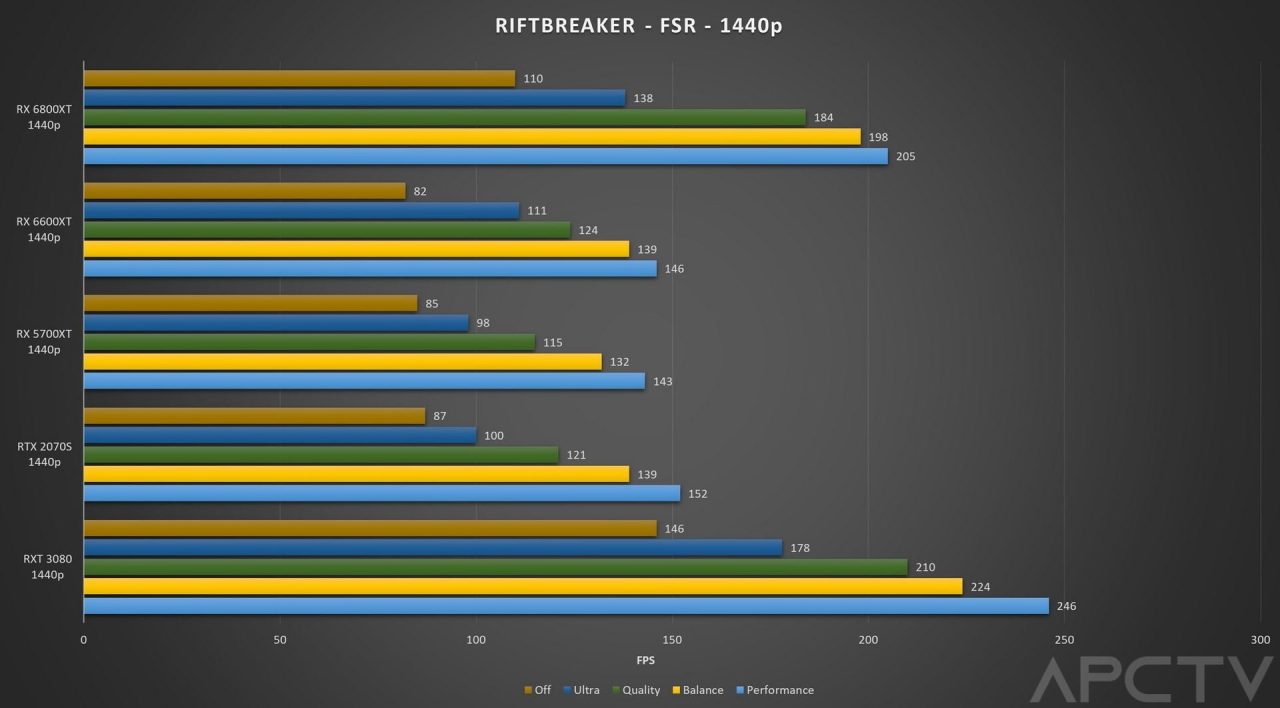 AMD FidelityFX Super Resolution, review: higher performance for your ...