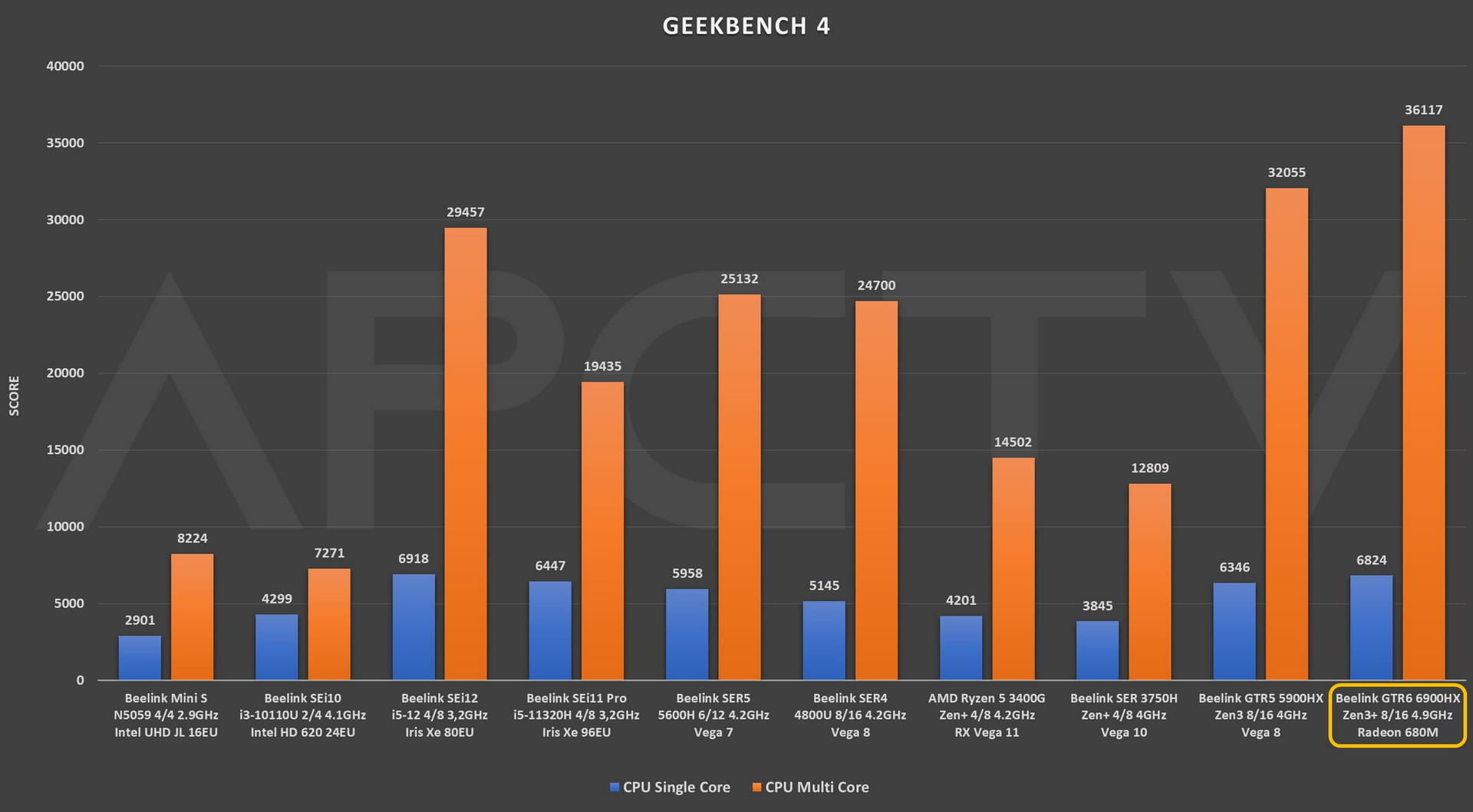 Beelink GTR6 test eng GeekBench 01