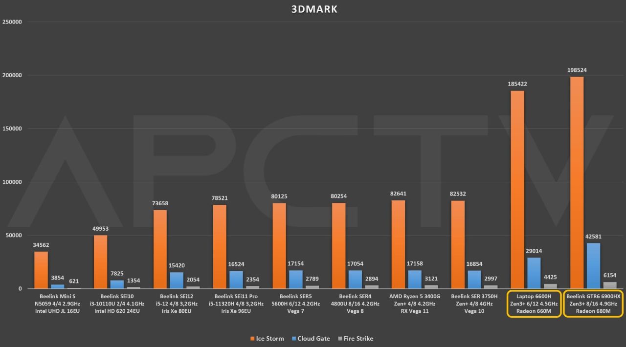 AMD Radeon 600M benchmarks vs other integrated GPUs