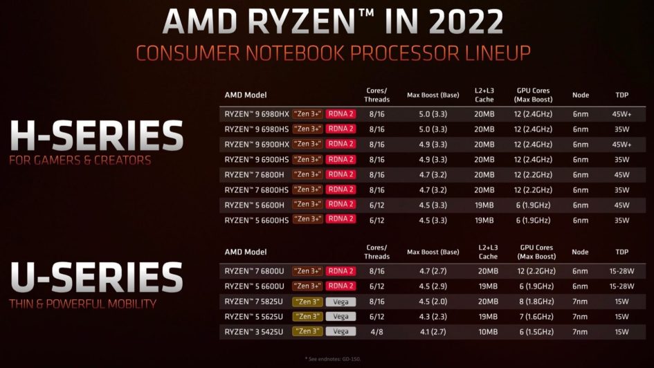 AMD Radeon 600M benchmarks vs other integrated GPUs