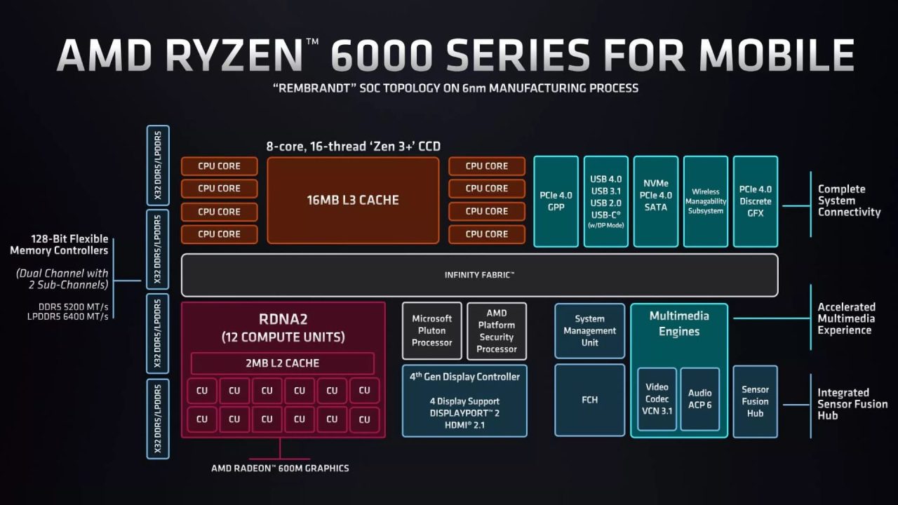 AMD Radeon 600M benchmarks vs other integrated GPUs