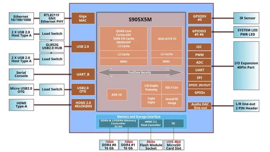 s905x5m soc