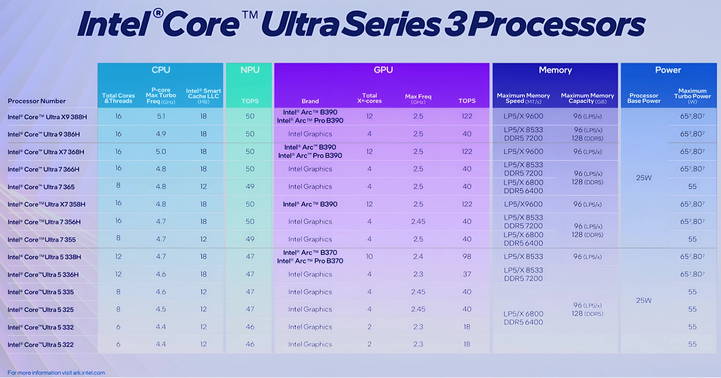 Intel Panther Lake table